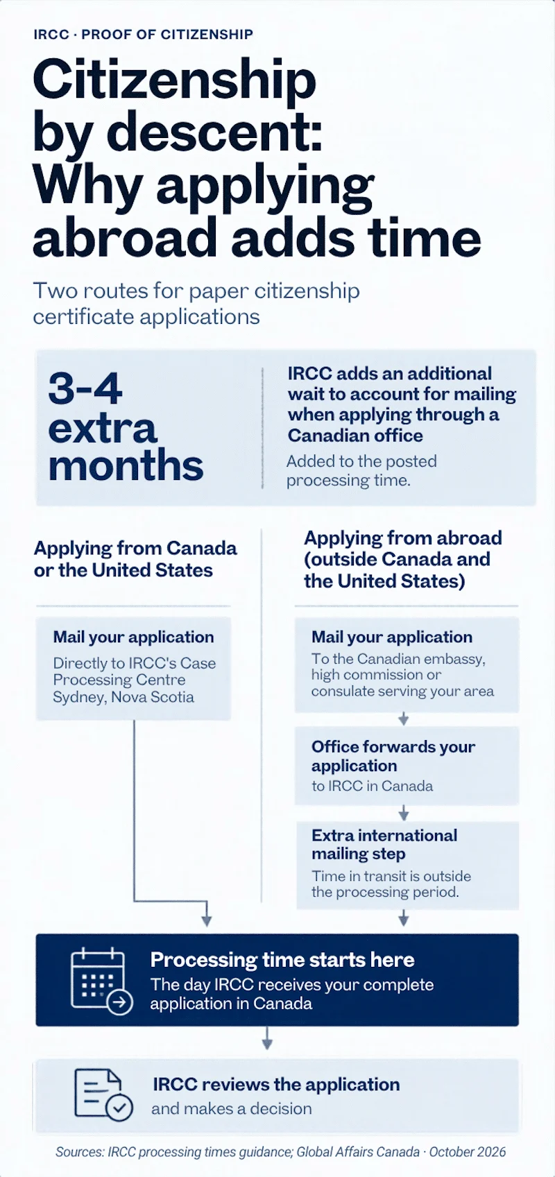Appointing a Representative in Canada Can Save Overseas Citizenship Applicants Months of Waiting